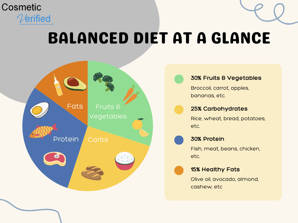 Balanced diet pie chart graphic | Cosmetic Verified