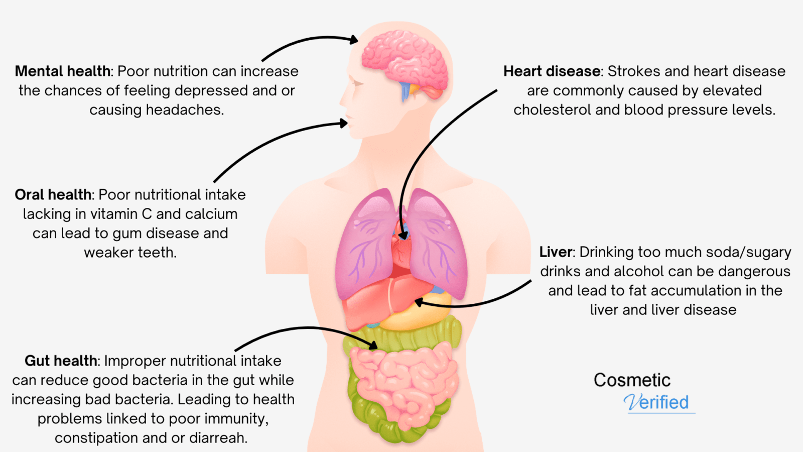 Effects of poor nutrition on human body | Cosmetic Verified graphic image