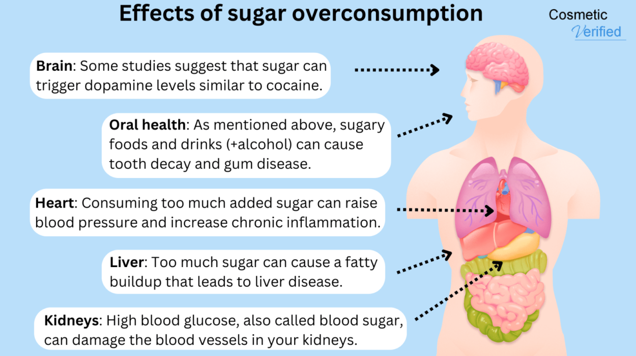 Sugar Effects On Human Body | Cosmetic Verified